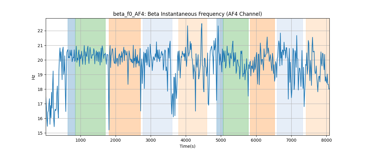 beta_f0_AF4: Beta Instantaneous Frequency (AF4 Channel)