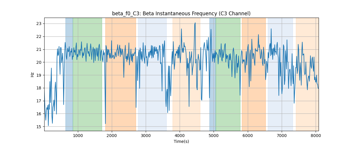 beta_f0_C3: Beta Instantaneous Frequency (C3 Channel)