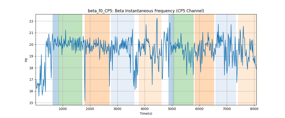 beta_f0_CP5: Beta Instantaneous Frequency (CP5 Channel)