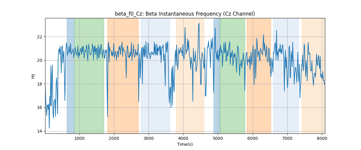 beta_f0_Cz: Beta Instantaneous Frequency (Cz Channel)