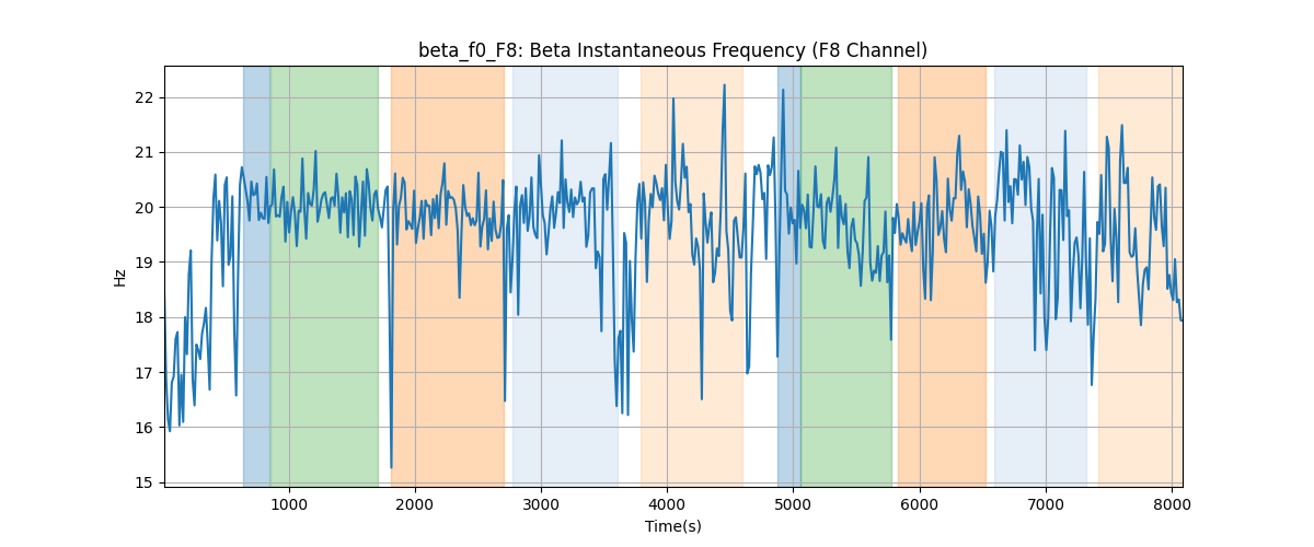 beta_f0_F8: Beta Instantaneous Frequency (F8 Channel)