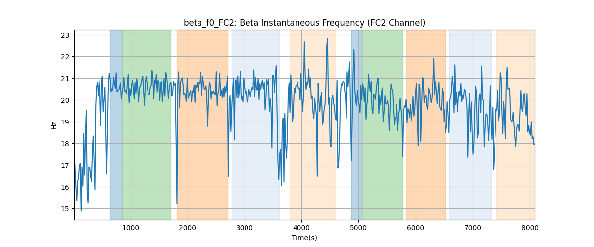 beta_f0_FC2: Beta Instantaneous Frequency (FC2 Channel)