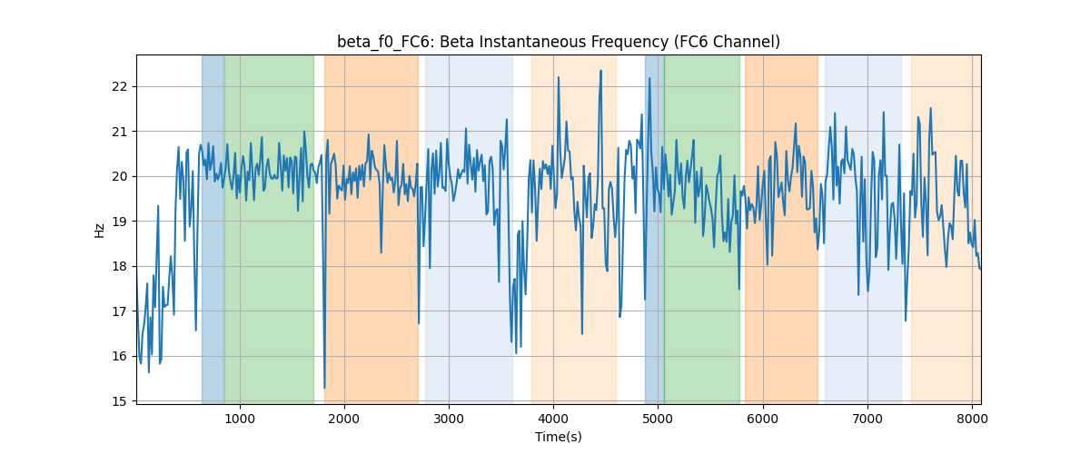 beta_f0_FC6: Beta Instantaneous Frequency (FC6 Channel)