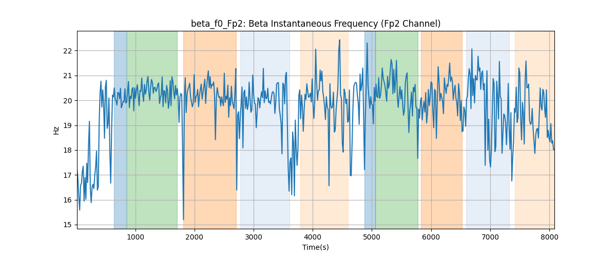 beta_f0_Fp2: Beta Instantaneous Frequency (Fp2 Channel)