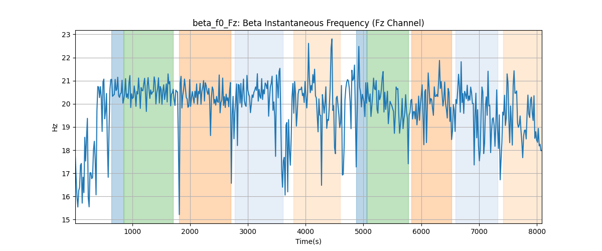 beta_f0_Fz: Beta Instantaneous Frequency (Fz Channel)