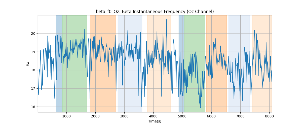 beta_f0_Oz: Beta Instantaneous Frequency (Oz Channel)