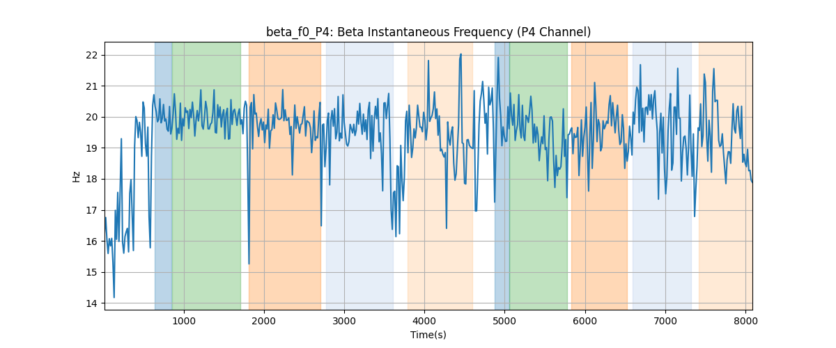 beta_f0_P4: Beta Instantaneous Frequency (P4 Channel)