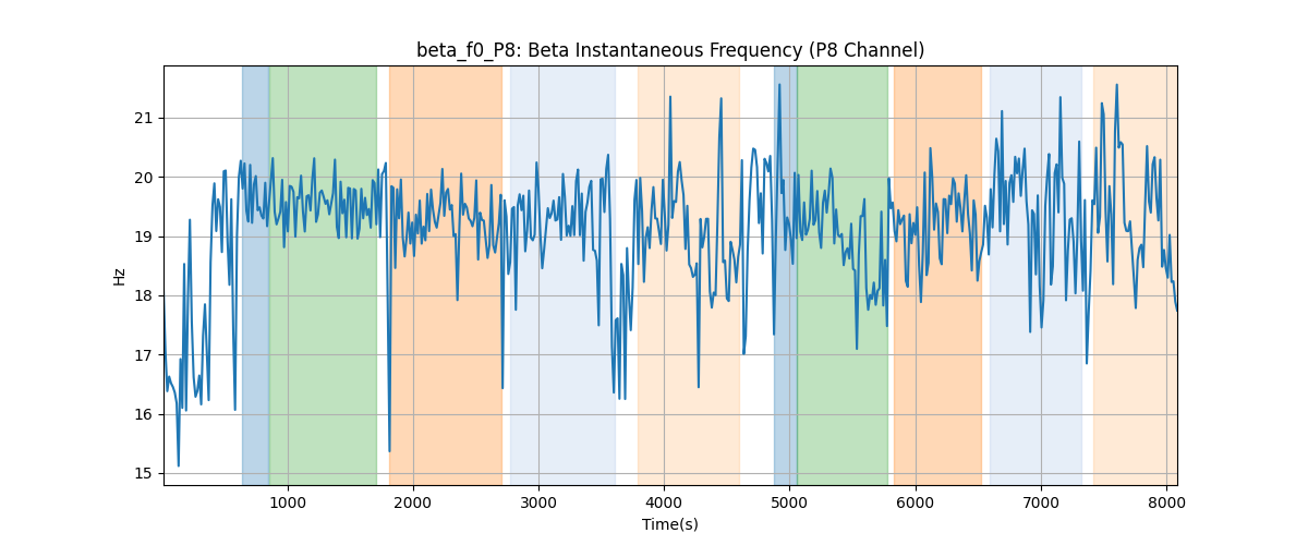 beta_f0_P8: Beta Instantaneous Frequency (P8 Channel)