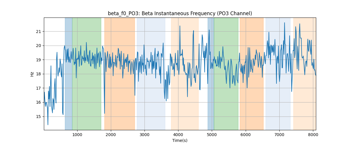 beta_f0_PO3: Beta Instantaneous Frequency (PO3 Channel)