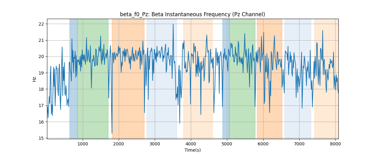 beta_f0_Pz: Beta Instantaneous Frequency (Pz Channel)