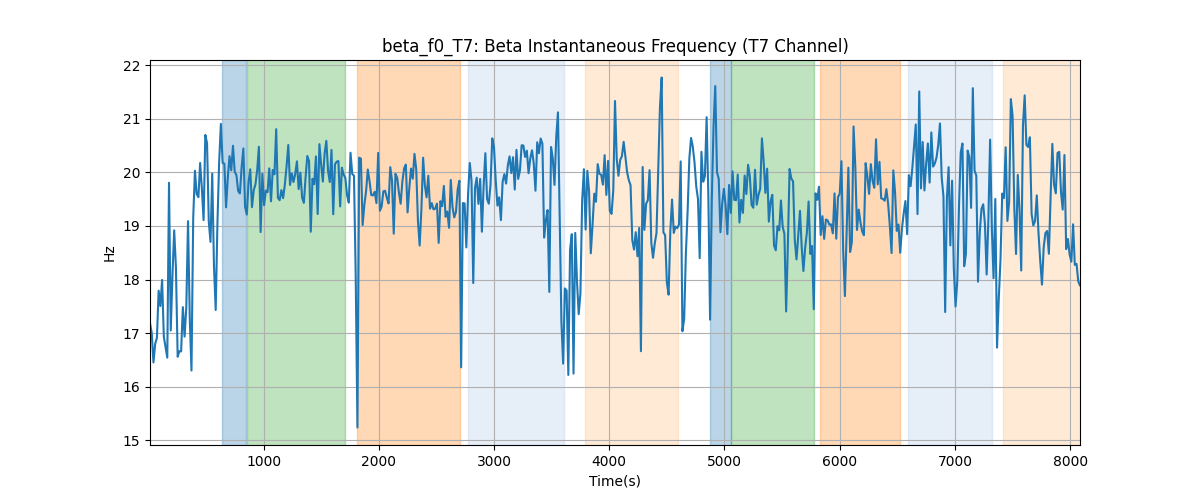 beta_f0_T7: Beta Instantaneous Frequency (T7 Channel)