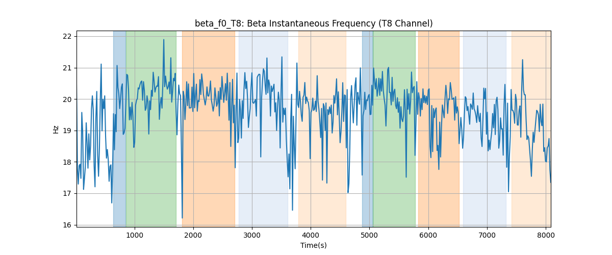 beta_f0_T8: Beta Instantaneous Frequency (T8 Channel)