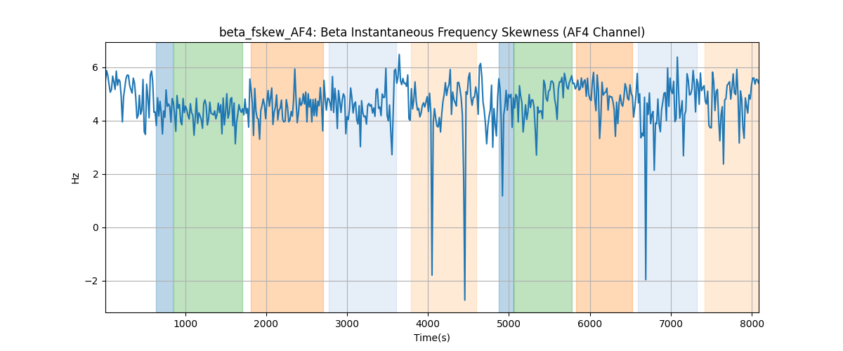 beta_fskew_AF4: Beta Instantaneous Frequency Skewness (AF4 Channel)