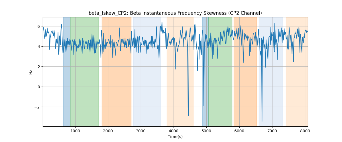 beta_fskew_CP2: Beta Instantaneous Frequency Skewness (CP2 Channel)