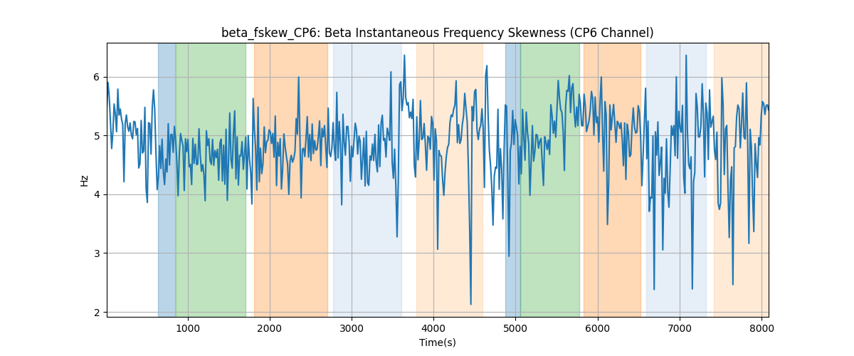 beta_fskew_CP6: Beta Instantaneous Frequency Skewness (CP6 Channel)