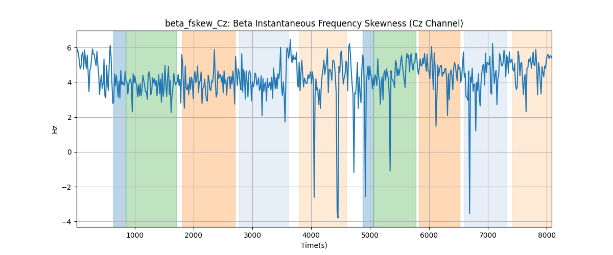 beta_fskew_Cz: Beta Instantaneous Frequency Skewness (Cz Channel)