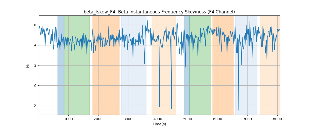 beta_fskew_F4: Beta Instantaneous Frequency Skewness (F4 Channel)