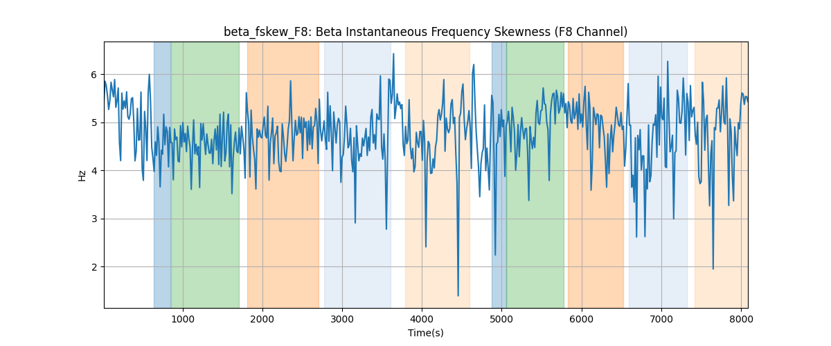 beta_fskew_F8: Beta Instantaneous Frequency Skewness (F8 Channel)