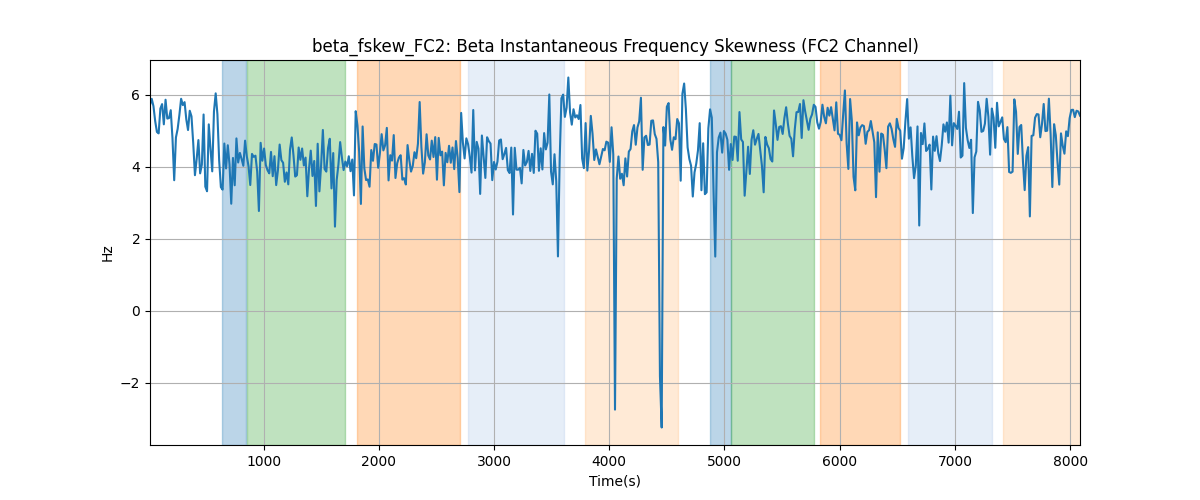 beta_fskew_FC2: Beta Instantaneous Frequency Skewness (FC2 Channel)