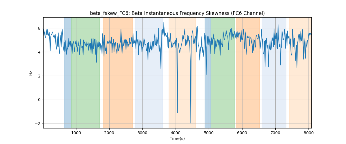 beta_fskew_FC6: Beta Instantaneous Frequency Skewness (FC6 Channel)