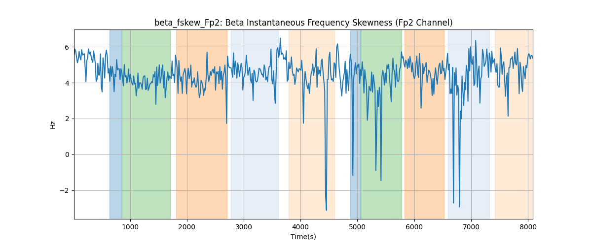 beta_fskew_Fp2: Beta Instantaneous Frequency Skewness (Fp2 Channel)