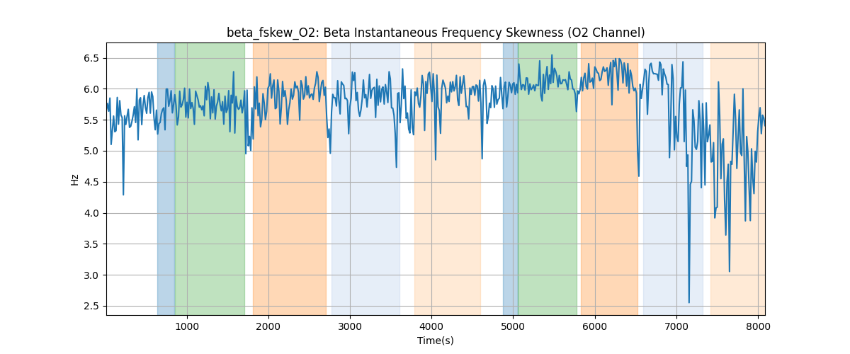 beta_fskew_O2: Beta Instantaneous Frequency Skewness (O2 Channel)