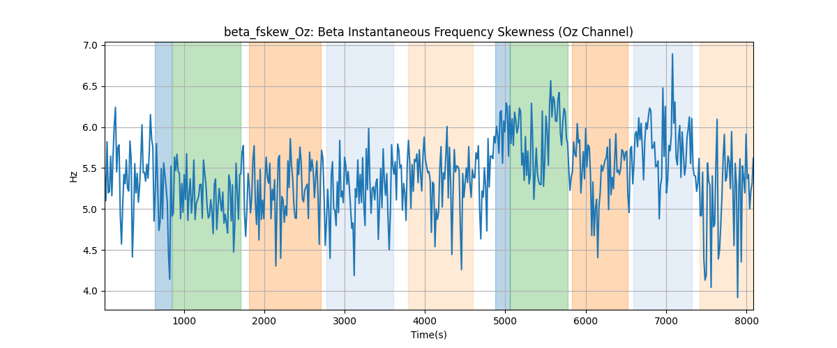 beta_fskew_Oz: Beta Instantaneous Frequency Skewness (Oz Channel)