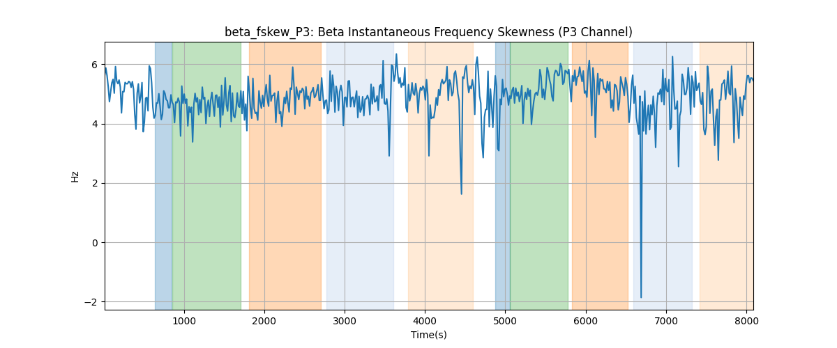 beta_fskew_P3: Beta Instantaneous Frequency Skewness (P3 Channel)