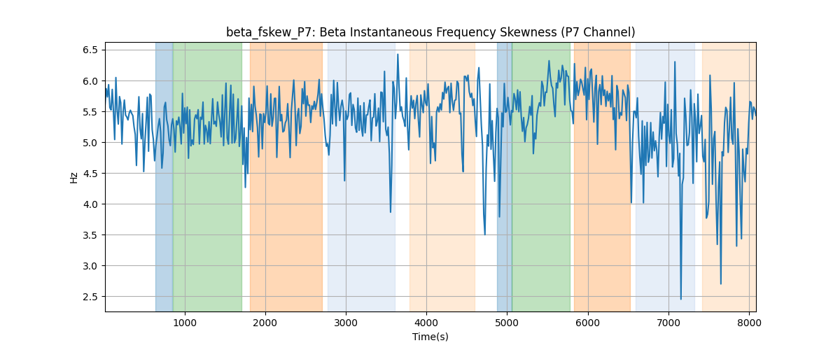 beta_fskew_P7: Beta Instantaneous Frequency Skewness (P7 Channel)