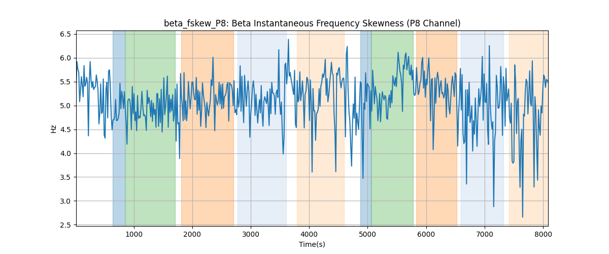 beta_fskew_P8: Beta Instantaneous Frequency Skewness (P8 Channel)