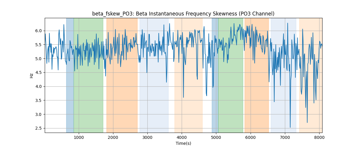 beta_fskew_PO3: Beta Instantaneous Frequency Skewness (PO3 Channel)