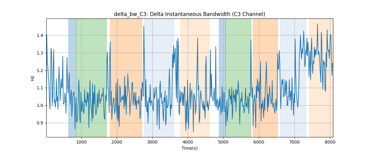 delta_bw_C3: Delta Instantaneous Bandwidth (C3 Channel)