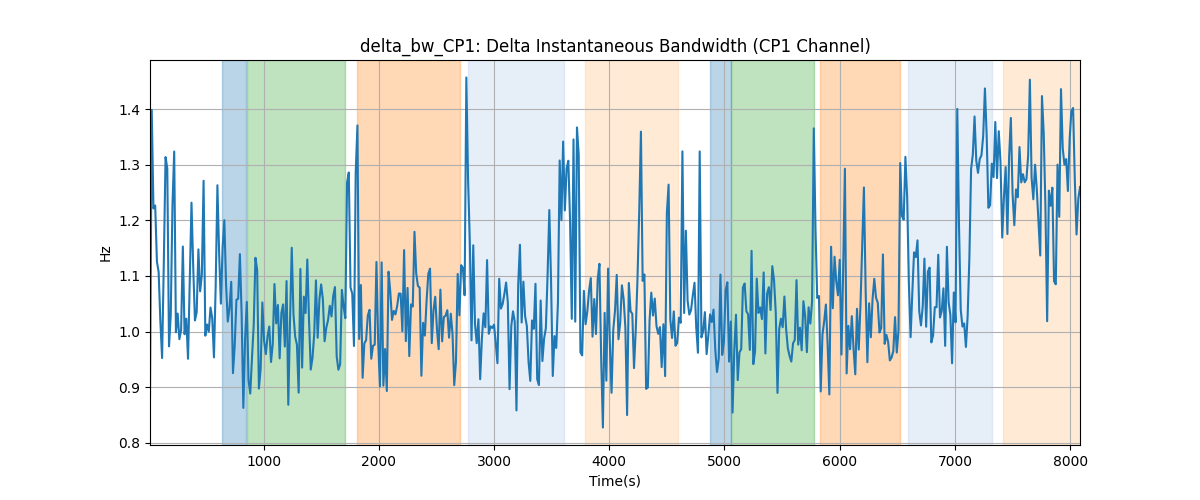 delta_bw_CP1: Delta Instantaneous Bandwidth (CP1 Channel)