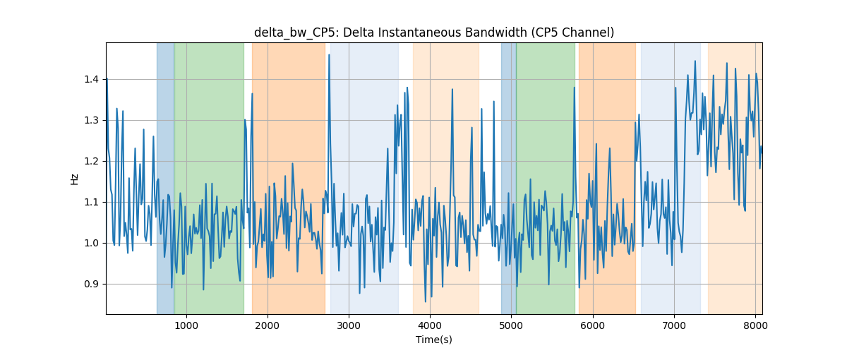 delta_bw_CP5: Delta Instantaneous Bandwidth (CP5 Channel)