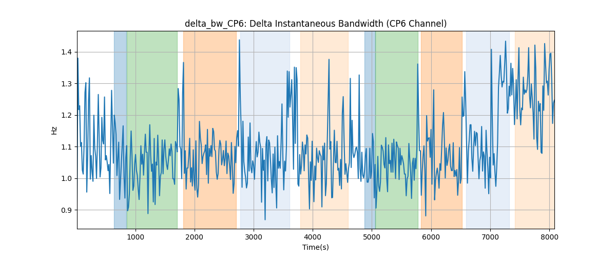 delta_bw_CP6: Delta Instantaneous Bandwidth (CP6 Channel)