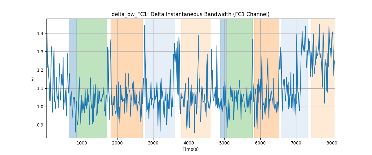 delta_bw_FC1: Delta Instantaneous Bandwidth (FC1 Channel)