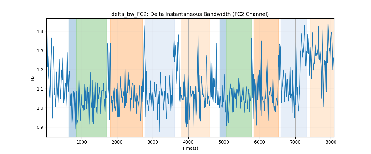 delta_bw_FC2: Delta Instantaneous Bandwidth (FC2 Channel)