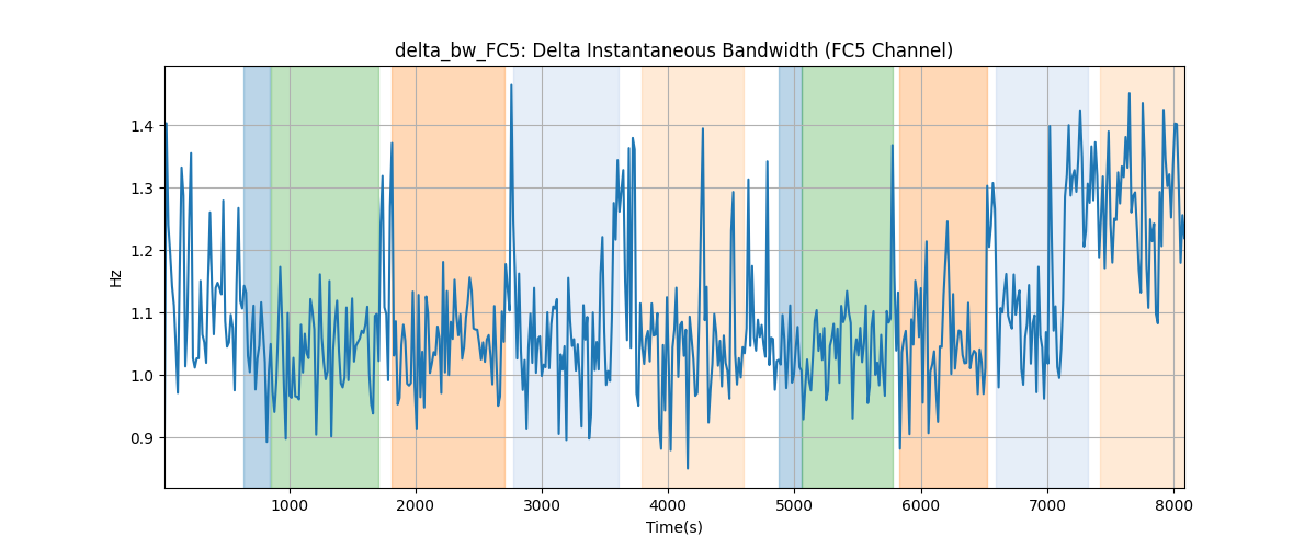 delta_bw_FC5: Delta Instantaneous Bandwidth (FC5 Channel)