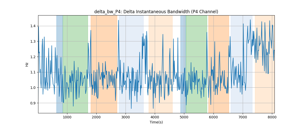 delta_bw_P4: Delta Instantaneous Bandwidth (P4 Channel)