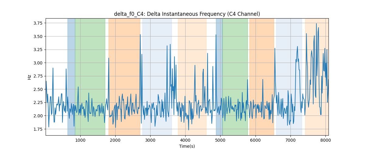 delta_f0_C4: Delta Instantaneous Frequency (C4 Channel)