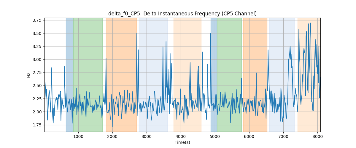 delta_f0_CP5: Delta Instantaneous Frequency (CP5 Channel)