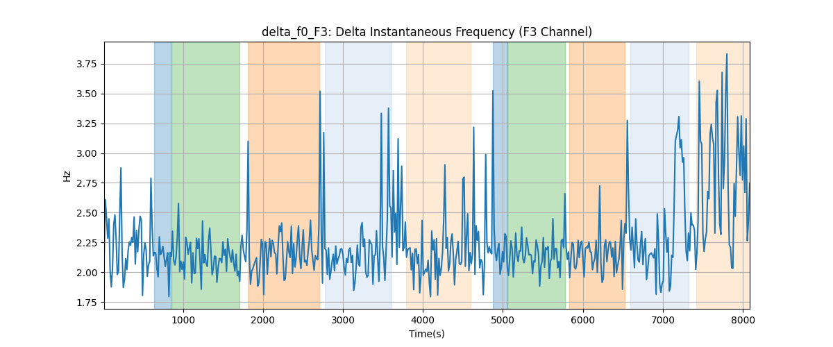 delta_f0_F3: Delta Instantaneous Frequency (F3 Channel)