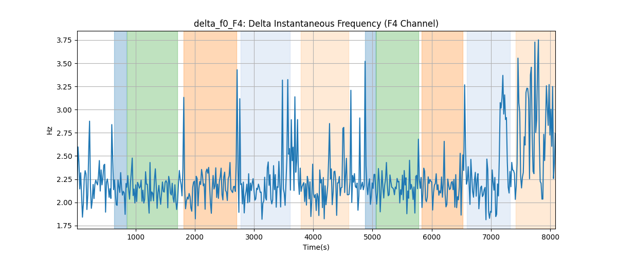 delta_f0_F4: Delta Instantaneous Frequency (F4 Channel)