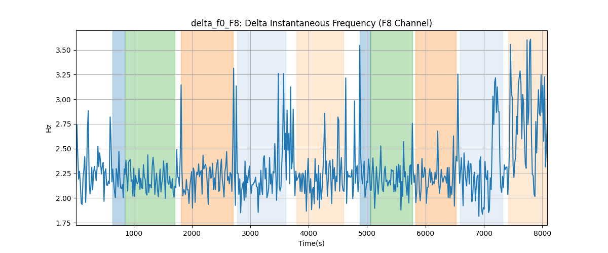 delta_f0_F8: Delta Instantaneous Frequency (F8 Channel)