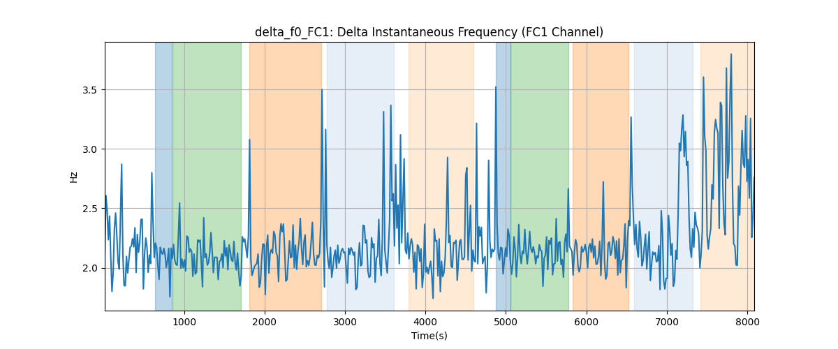 delta_f0_FC1: Delta Instantaneous Frequency (FC1 Channel)