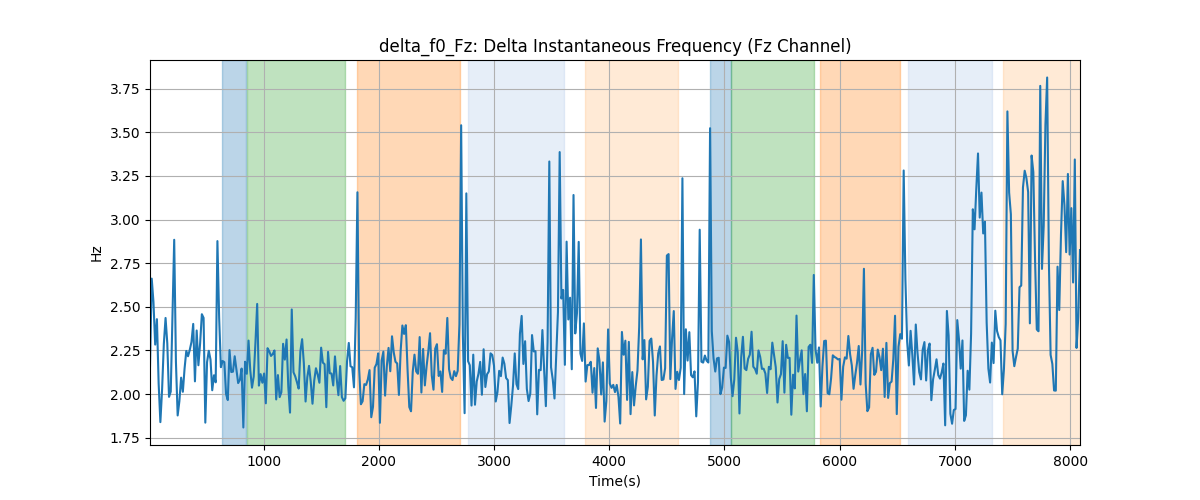 delta_f0_Fz: Delta Instantaneous Frequency (Fz Channel)