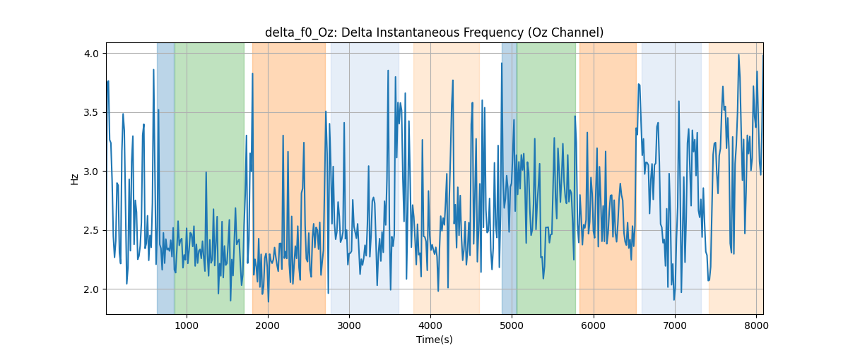 delta_f0_Oz: Delta Instantaneous Frequency (Oz Channel)