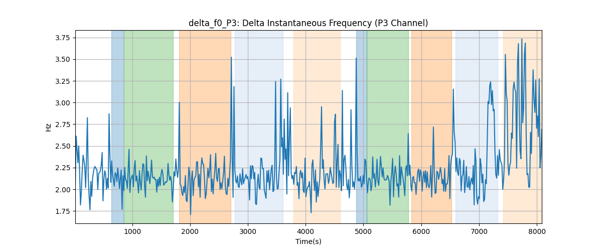 delta_f0_P3: Delta Instantaneous Frequency (P3 Channel)