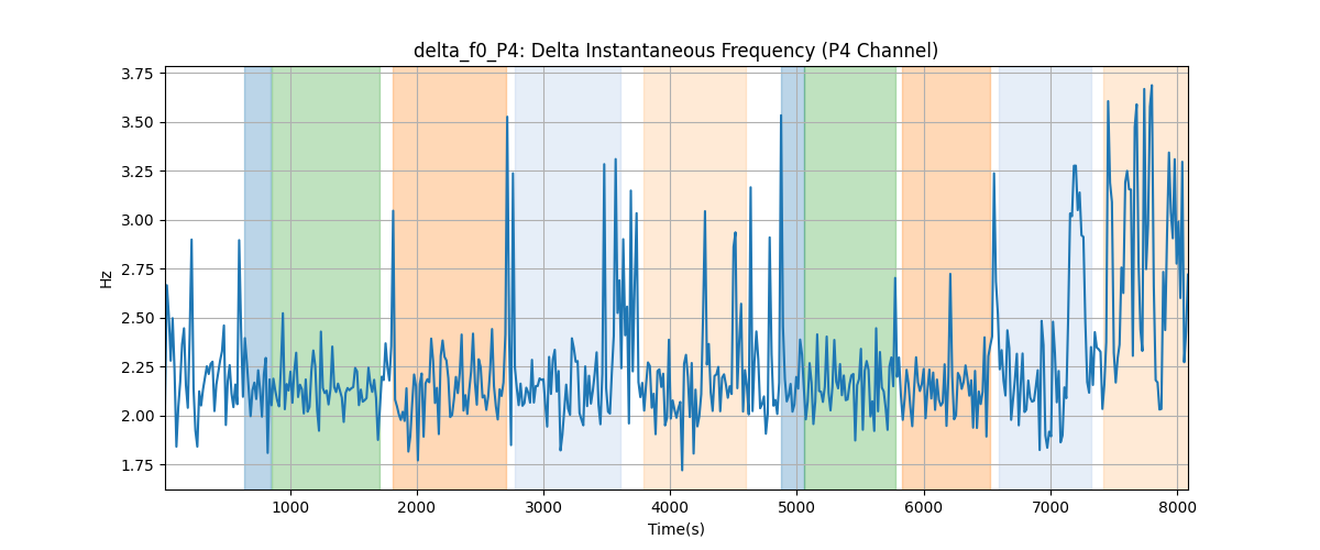 delta_f0_P4: Delta Instantaneous Frequency (P4 Channel)