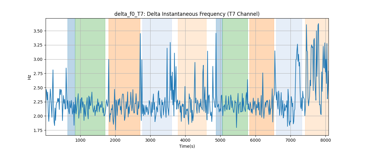 delta_f0_T7: Delta Instantaneous Frequency (T7 Channel)